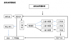 廢礦物油/廢機(jī)油蒸餾提煉柴油設(shè)備是怎么提煉柴油的呢？流程是什么樣的