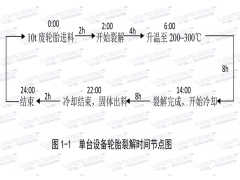 裂解設(shè)備的工藝流程及各部分所耗時(shí)間