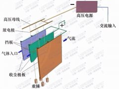 單區(qū)電除塵器和雙區(qū)電除塵器區(qū)別