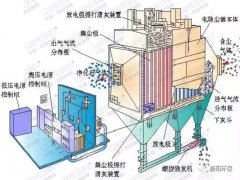 除塵設(shè)備按電極清灰方式不同分類